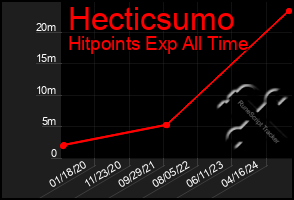 Total Graph of Hecticsumo