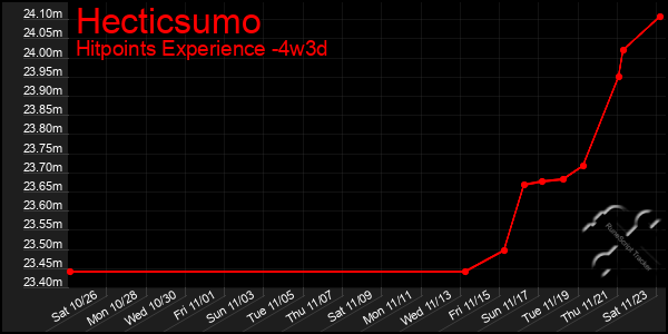 Last 31 Days Graph of Hecticsumo