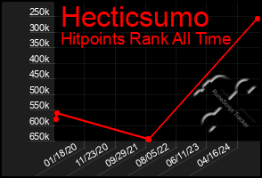 Total Graph of Hecticsumo