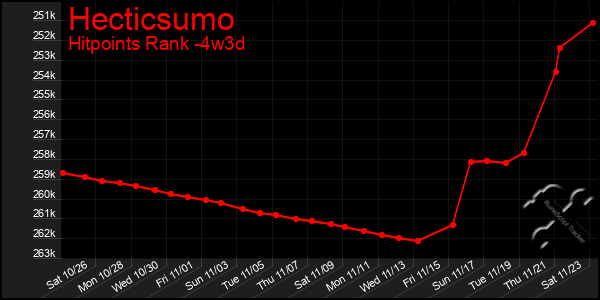 Last 31 Days Graph of Hecticsumo