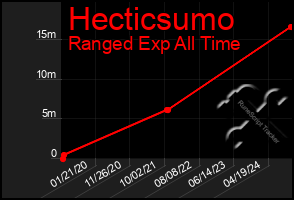 Total Graph of Hecticsumo