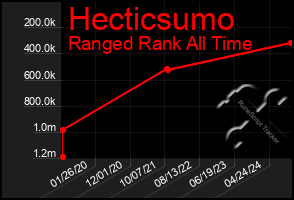 Total Graph of Hecticsumo