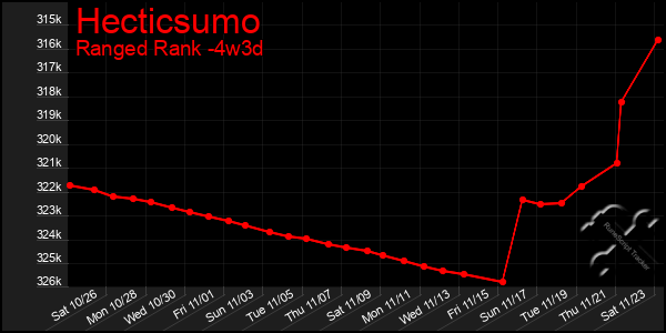 Last 31 Days Graph of Hecticsumo