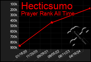 Total Graph of Hecticsumo