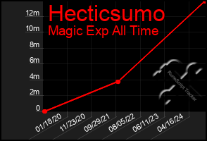 Total Graph of Hecticsumo