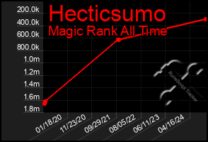 Total Graph of Hecticsumo