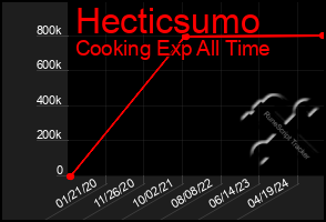 Total Graph of Hecticsumo