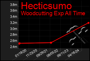 Total Graph of Hecticsumo