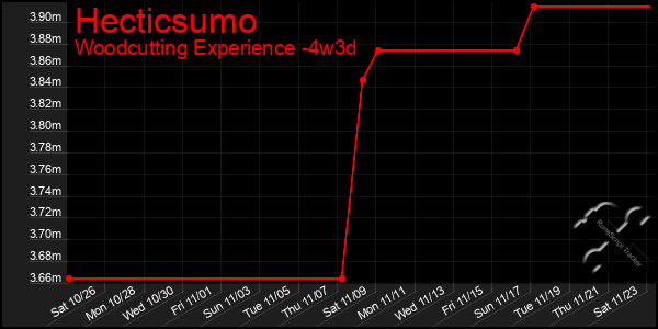 Last 31 Days Graph of Hecticsumo