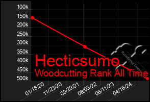 Total Graph of Hecticsumo