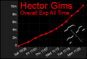 Total Graph of Hector Gims