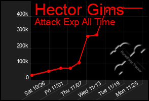 Total Graph of Hector Gims