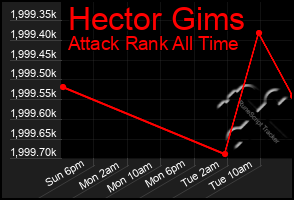 Total Graph of Hector Gims