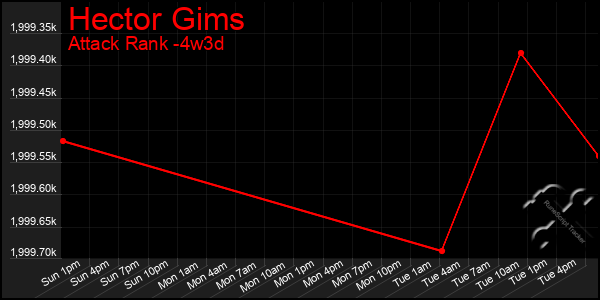 Last 31 Days Graph of Hector Gims