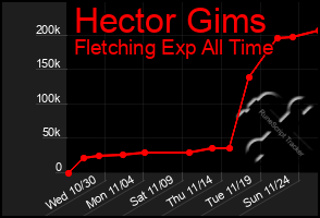 Total Graph of Hector Gims