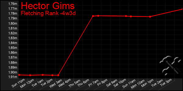 Last 31 Days Graph of Hector Gims