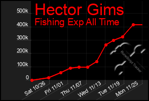 Total Graph of Hector Gims