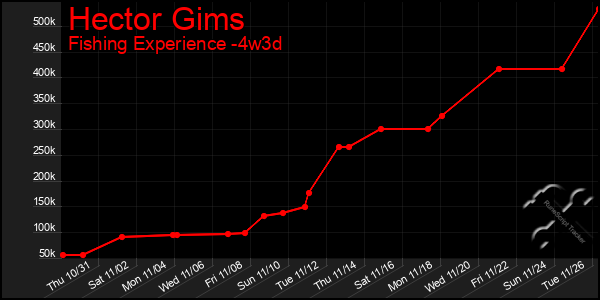 Last 31 Days Graph of Hector Gims