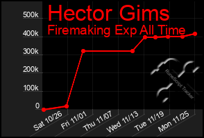 Total Graph of Hector Gims