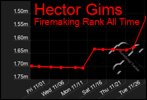 Total Graph of Hector Gims