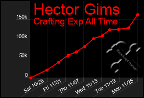 Total Graph of Hector Gims