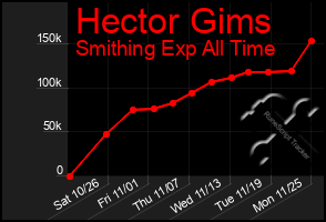 Total Graph of Hector Gims