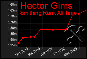 Total Graph of Hector Gims