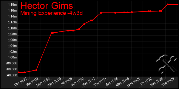 Last 31 Days Graph of Hector Gims