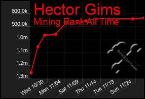 Total Graph of Hector Gims