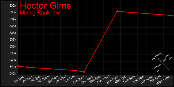 Last 7 Days Graph of Hector Gims