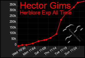 Total Graph of Hector Gims