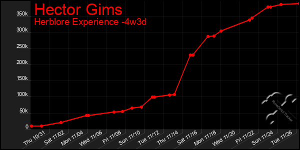 Last 31 Days Graph of Hector Gims