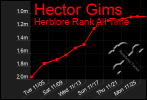 Total Graph of Hector Gims