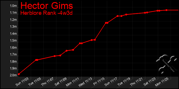 Last 31 Days Graph of Hector Gims