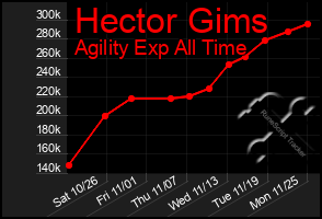 Total Graph of Hector Gims