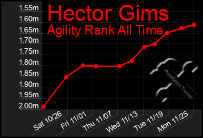 Total Graph of Hector Gims