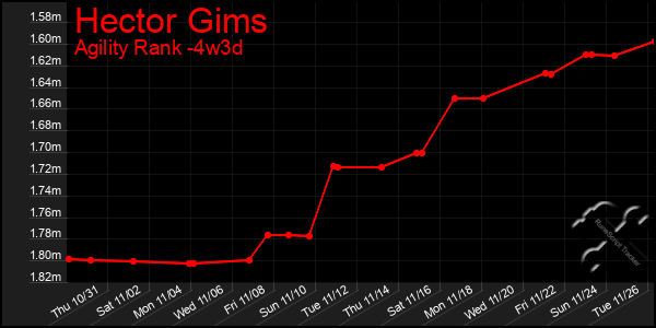 Last 31 Days Graph of Hector Gims