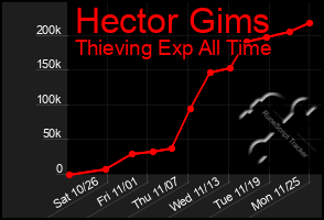 Total Graph of Hector Gims