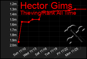 Total Graph of Hector Gims