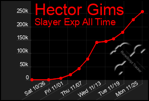 Total Graph of Hector Gims