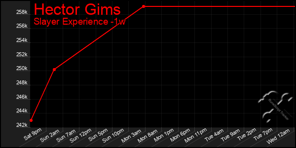 Last 7 Days Graph of Hector Gims