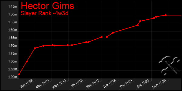 Last 31 Days Graph of Hector Gims