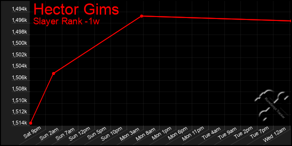 Last 7 Days Graph of Hector Gims