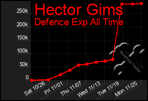 Total Graph of Hector Gims