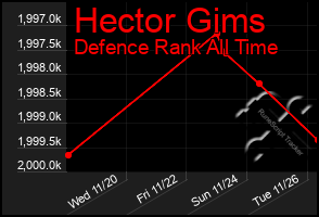 Total Graph of Hector Gims