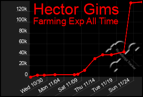 Total Graph of Hector Gims