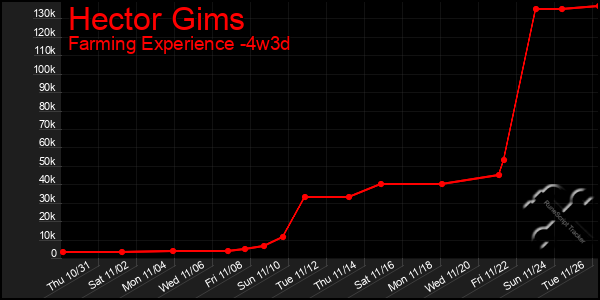 Last 31 Days Graph of Hector Gims