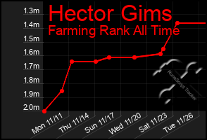 Total Graph of Hector Gims