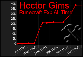 Total Graph of Hector Gims