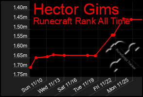 Total Graph of Hector Gims